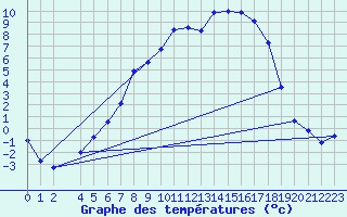 Courbe de tempratures pour Bjornholt