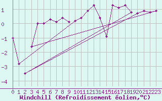 Courbe du refroidissement olien pour Glarus