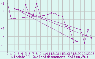 Courbe du refroidissement olien pour Foellinge