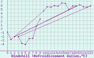 Courbe du refroidissement olien pour Nova Gorica