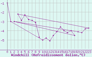 Courbe du refroidissement olien pour Ummendorf