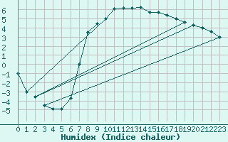 Courbe de l'humidex pour Kempten