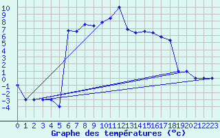 Courbe de tempratures pour Murted Tur-Afb
