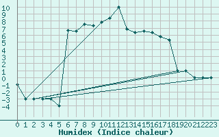 Courbe de l'humidex pour Murted Tur-Afb