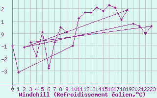 Courbe du refroidissement olien pour Chateau-d-Oex