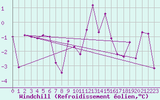 Courbe du refroidissement olien pour Vals