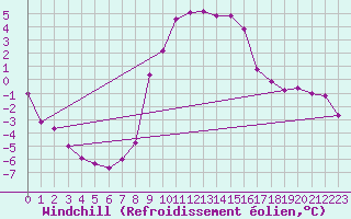 Courbe du refroidissement olien pour Embrun (05)