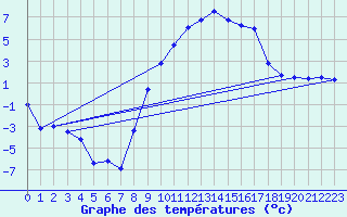 Courbe de tempratures pour Grenoble/St-Etienne-St-Geoirs (38)