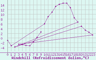 Courbe du refroidissement olien pour Delemont