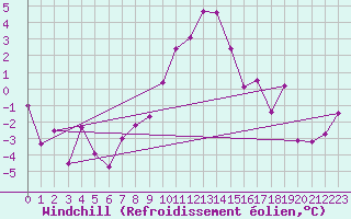Courbe du refroidissement olien pour Bad Aussee