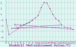 Courbe du refroidissement olien pour Lingen
