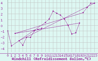 Courbe du refroidissement olien pour Fair Isle