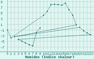 Courbe de l'humidex pour Ulrichen