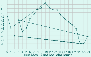 Courbe de l'humidex pour Sivas