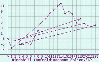 Courbe du refroidissement olien pour Achenkirch
