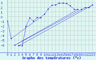 Courbe de tempratures pour Chteaudun (28)