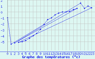 Courbe de tempratures pour Aigen Im Ennstal