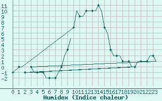 Courbe de l'humidex pour Portoroz