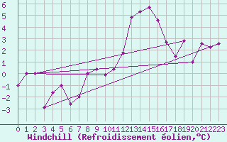Courbe du refroidissement olien pour Redesdale