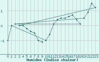 Courbe de l'humidex pour Kemionsaari Kemio Kk