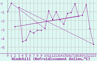 Courbe du refroidissement olien pour Salen-Reutenen
