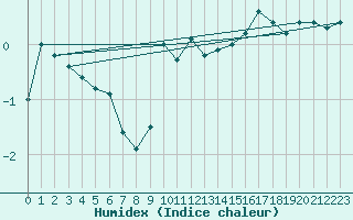 Courbe de l'humidex pour Koppigen