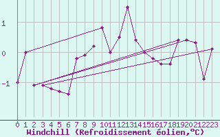 Courbe du refroidissement olien pour Weitensfeld