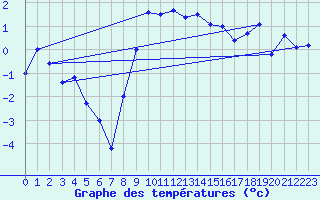 Courbe de tempratures pour Szecseny