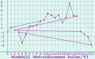 Courbe du refroidissement olien pour Hemling