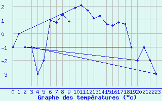 Courbe de tempratures pour Murted Tur-Afb