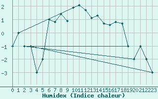 Courbe de l'humidex pour Murted Tur-Afb