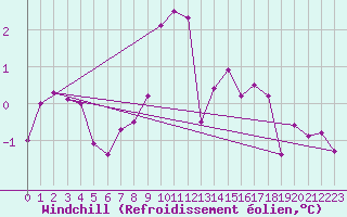 Courbe du refroidissement olien pour Metz-Nancy-Lorraine (57)
