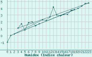 Courbe de l'humidex pour Dagloesen