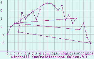Courbe du refroidissement olien pour Utsjoki Nuorgam rajavartioasema