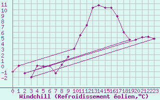 Courbe du refroidissement olien pour Molina de Aragn