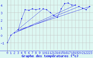 Courbe de tempratures pour Tornio Torppi