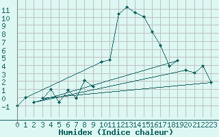 Courbe de l'humidex pour Scuol