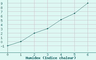 Courbe de l'humidex pour Ylivieska Airport