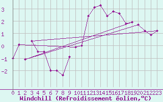 Courbe du refroidissement olien pour Alenon (61)