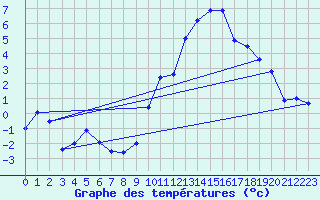Courbe de tempratures pour Waltenheim-sur-Zorn (67)