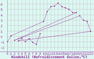 Courbe du refroidissement olien pour Wittering