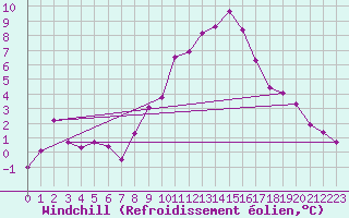 Courbe du refroidissement olien pour Ble - Binningen (Sw)