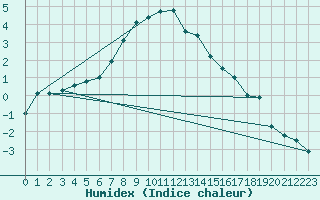 Courbe de l'humidex pour Kuusiku