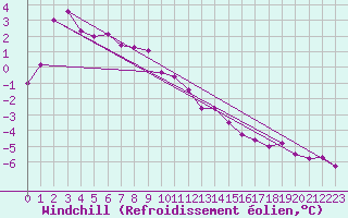 Courbe du refroidissement olien pour Kasprowy Wierch