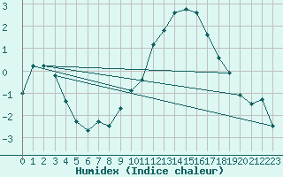 Courbe de l'humidex pour Saint-Etienne (42)