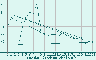 Courbe de l'humidex pour Adelboden