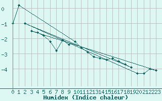 Courbe de l'humidex pour Engelberg