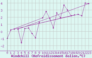 Courbe du refroidissement olien pour Grenoble/agglo Le Versoud (38)