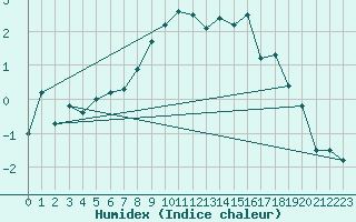 Courbe de l'humidex pour Dombaas