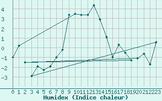 Courbe de l'humidex pour Stoetten